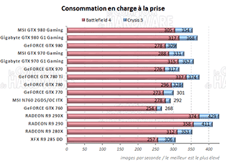 Consommation en charge [cliquer pour agrandir]