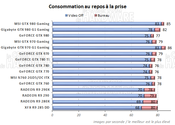 Consommation au repos