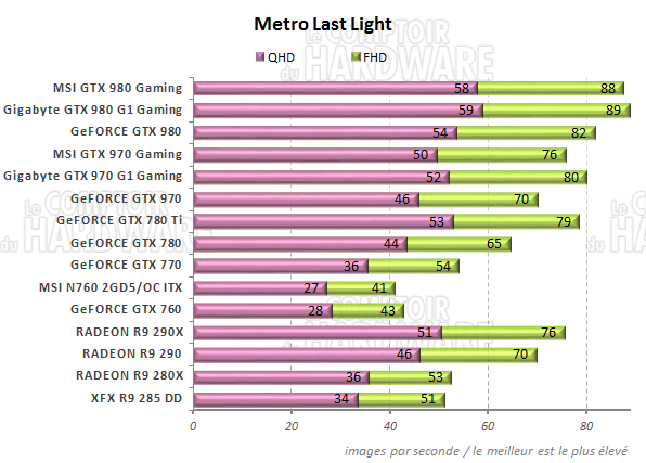 Performances Metro Last Light