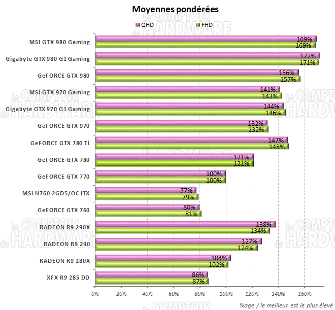 Moyennes des performances