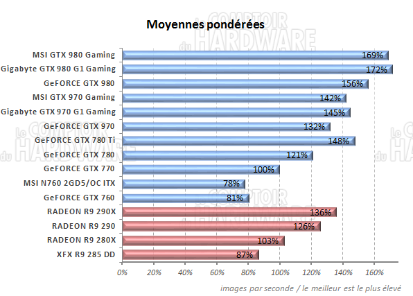 Moyennes des performances [cliquer pour agrandir]