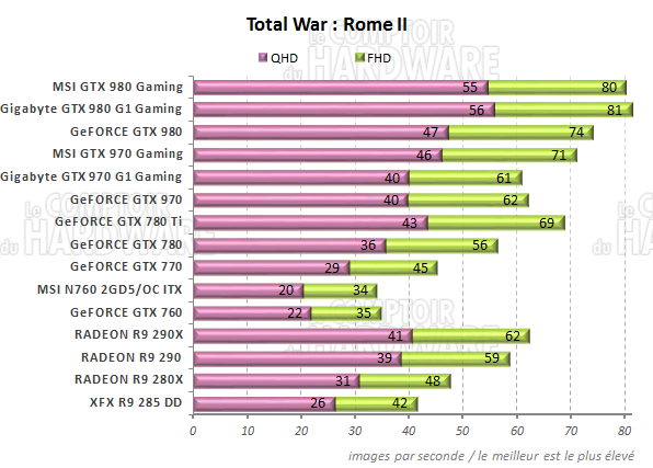 Performances Total War Rome II