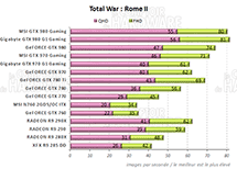 Performances Total War Rome II [cliquer pour agrandir]