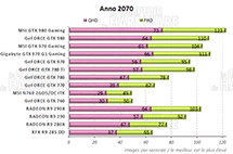 Performances Anno 2070 [cliquer pour agrandir]