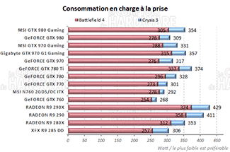 Consommation en charge [cliquer pour agrandir]