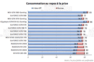 Consommation au repos [cliquer pour agrandir]