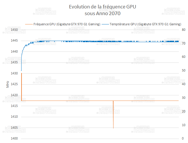 GPU-Z MSI N760 ITX : évolution des fréquences GPU sous fortes charges