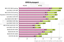 Performances GRiD Autosport [cliquer pour agrandir]