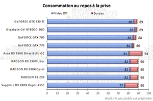 Consommation au repos [cliquer pour agrandir]