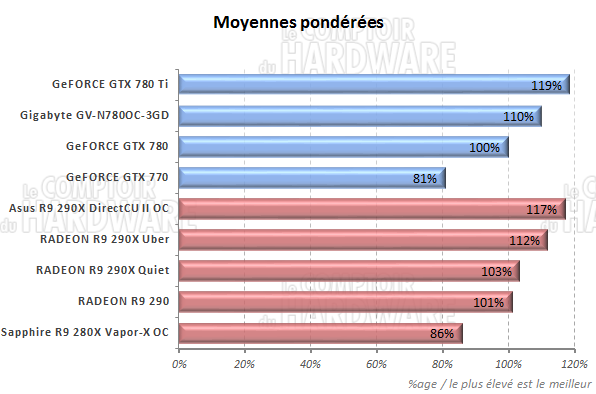 Moyennes des performances [cliquer pour agrandir]