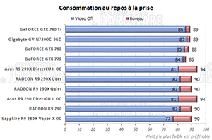 Consommation au repos [cliquer pour agrandir]