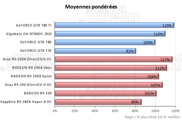 Moyennes des performances [cliquer pour agrandir]