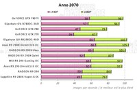 Performances Anno 2070 [cliquer pour agrandir]