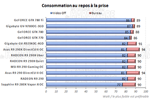 Consommation au repos [cliquer pour agrandir]