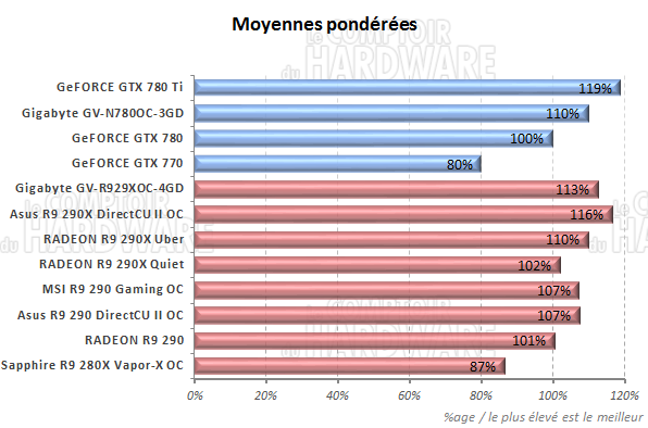 Moyennes des performances [cliquer pour agrandir]