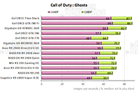 Performances Call Of Duty : Black Ops [cliquer pour agrandir]