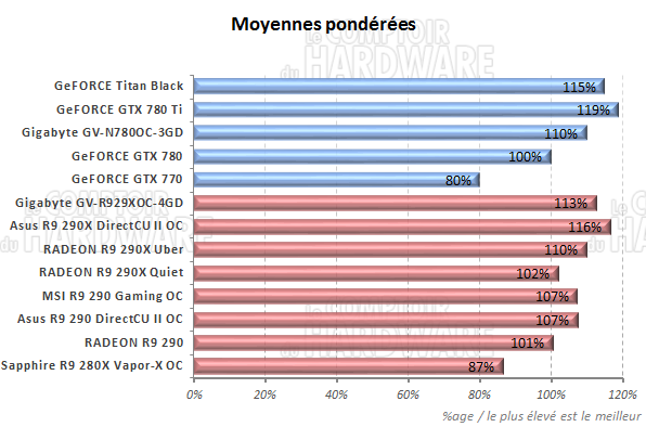 Moyennes des performances [cliquer pour agrandir]