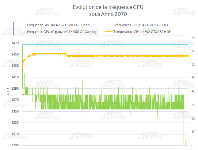 GPU-Z KFA2 GTX 980 : évolution des fréquences GPU sous fortes charges