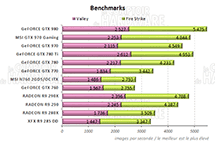 Performances Unigine Valley & 3DMARK Firestrike Extrem [cliquer pour agrandir]