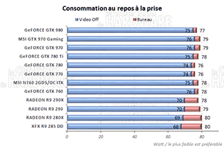 Consommation au repos [cliquer pour agrandir]