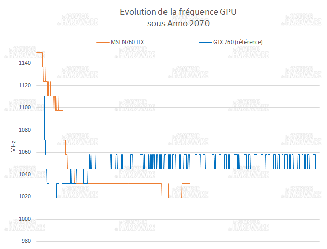 GPU-Z MSI N760 ITX : évolution des fréquences GPU sous fortes charges