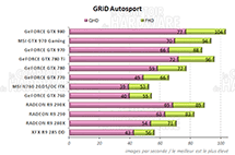 Performances GRiD Autosport [cliquer pour agrandir]