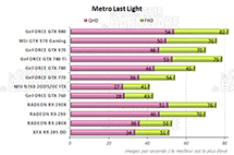 Performances Metro Last Light [cliquer pour agrandir]