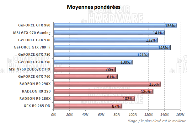 Moyennes des performances [cliquer pour agrandir]