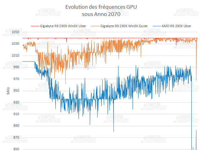 GPU-Z Gigabyte R9 290X WindForce3X OC : évolution des fréquences GPU sous fortes charges