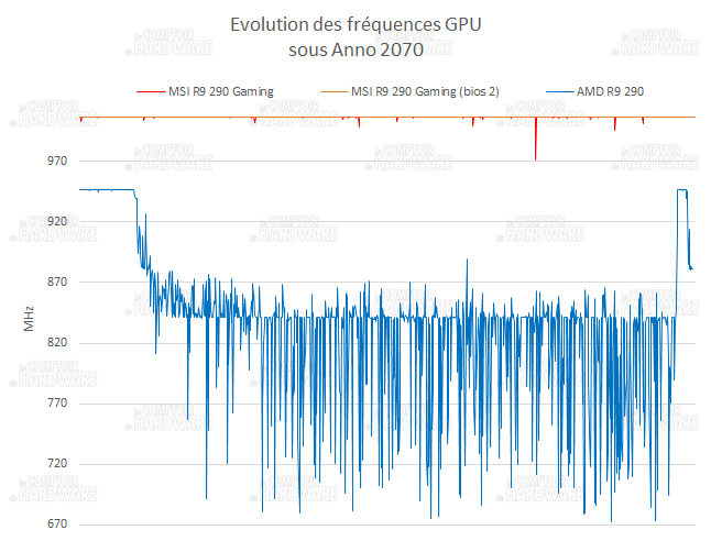 GPU-Z MSI R9 290 Gaming OC : évolution des fréquences GPU sous fortes charges