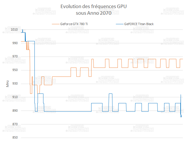 GPU-Z MSI R9 290 Gaming OC : évolution des fréquences GPU sous fortes charges