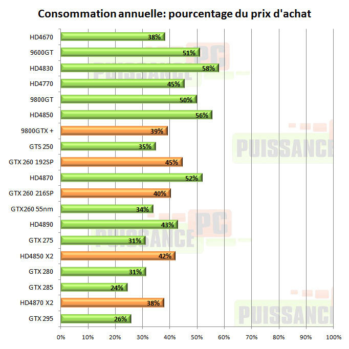 Consommation cartes graphiques consommation pourcentage prix dachat joueur acharné