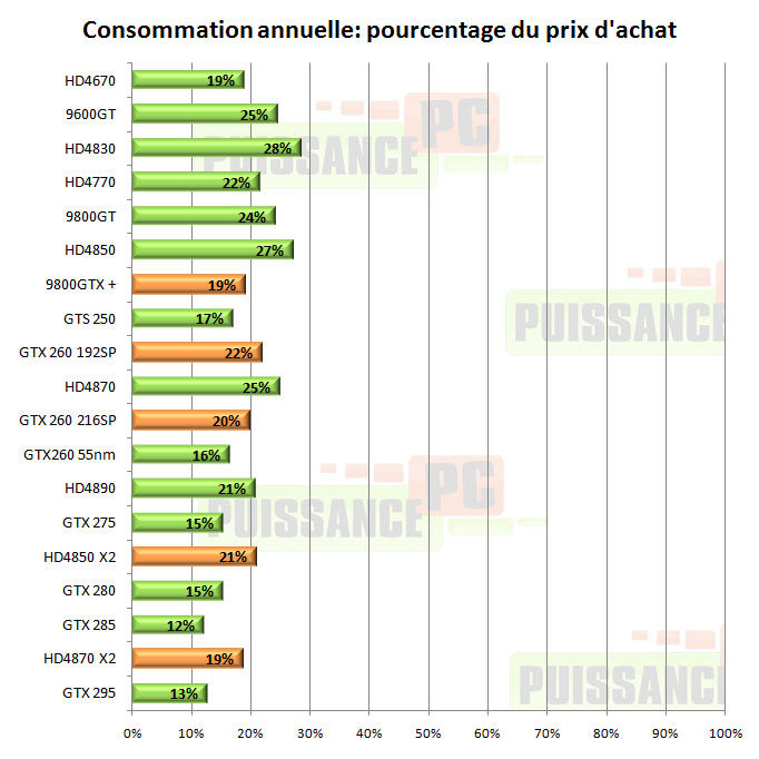 Consommation cartes graphiques pourcentage prix dachat joueur passionné