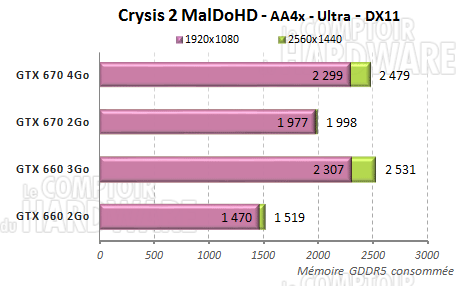 crysis2 maldohd memoire gddr5 conso