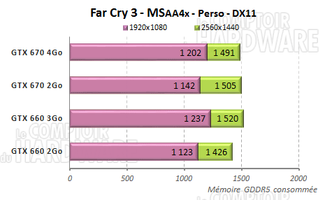 far cry3 gddr5 consommation graphique