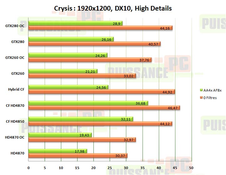 crossfire crysisdx10 high puissance-pc