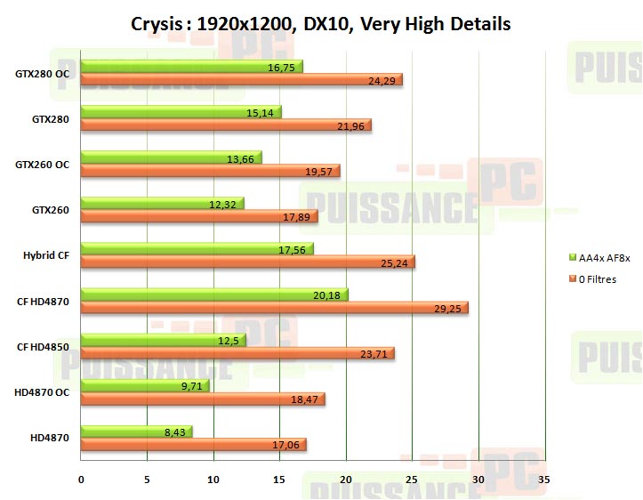 crossfire crysis dx10 very high puissance-pc