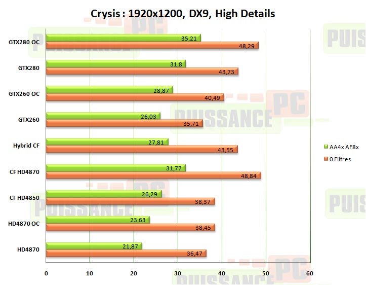 crossfire crysis dx9 puissance-pc