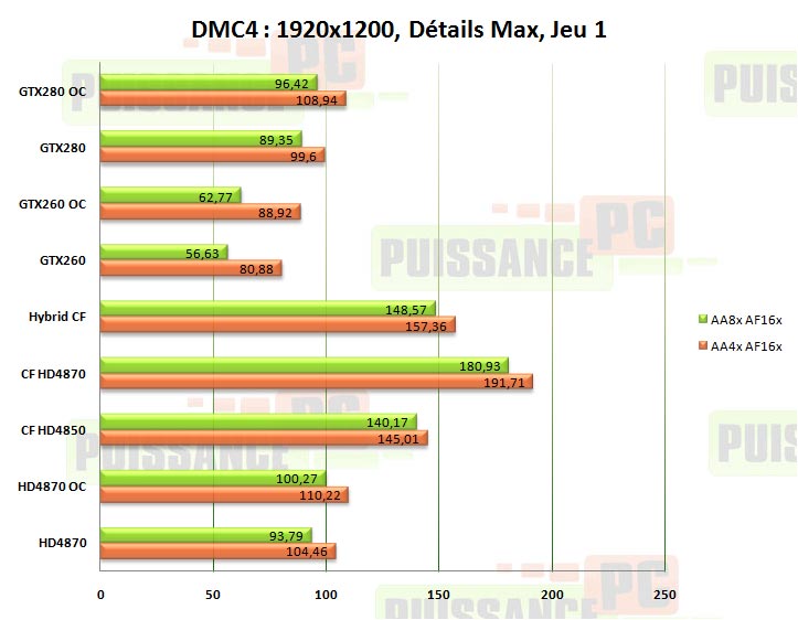 crossfire dmc1 puissance-pc