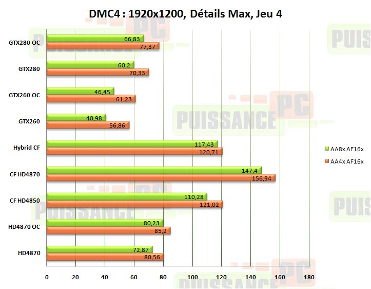 crossfire dmc4 puissance-pc