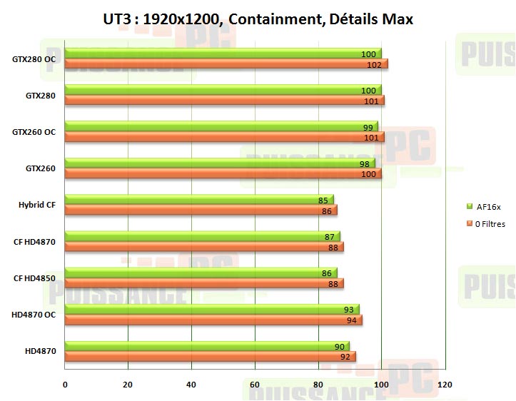 crossfire ut3 puissance-pc