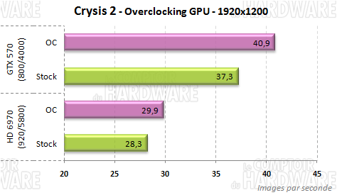crysis2 overclocking gpu hd6970 gtx570 dx11