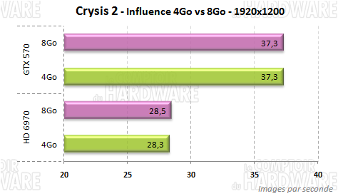 crysis2 quantite RAM 4go 8go