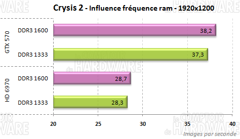 crysis2 vitesse RAM ddr3
