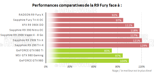 comparo fury