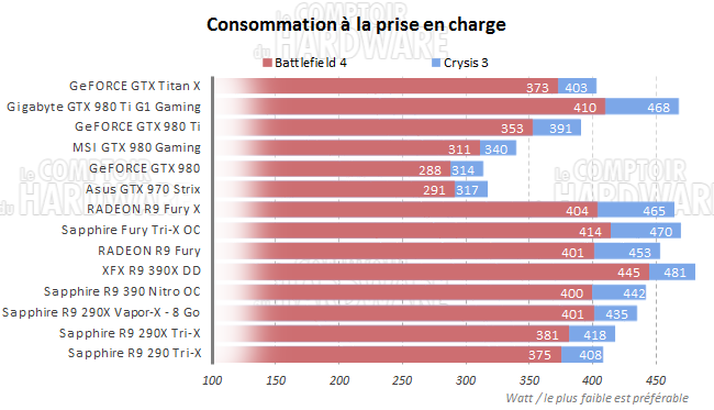 graph conso charge