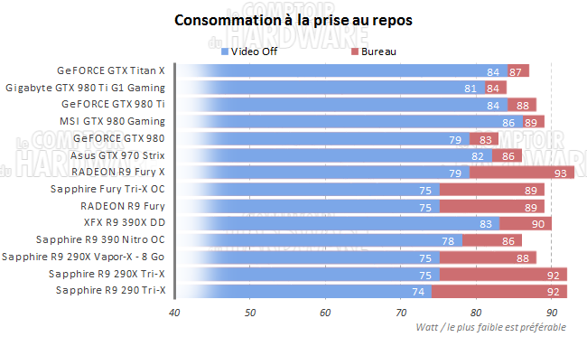 graph conso repos