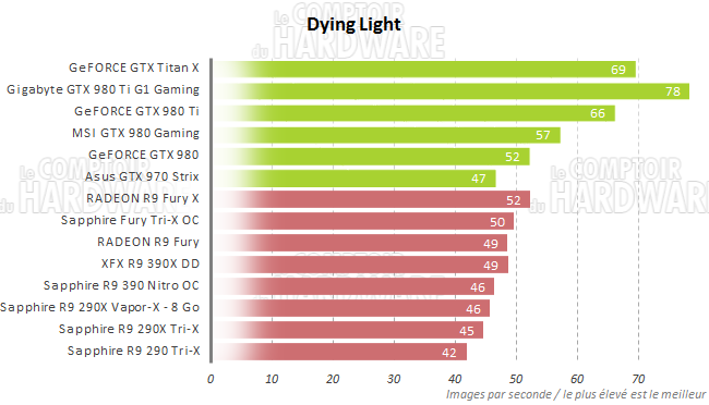 graph dying light