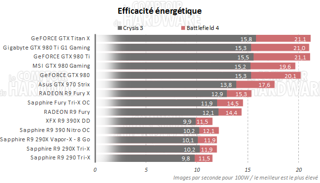 graph efficacite