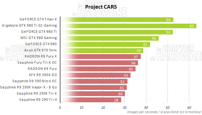 graph project cars